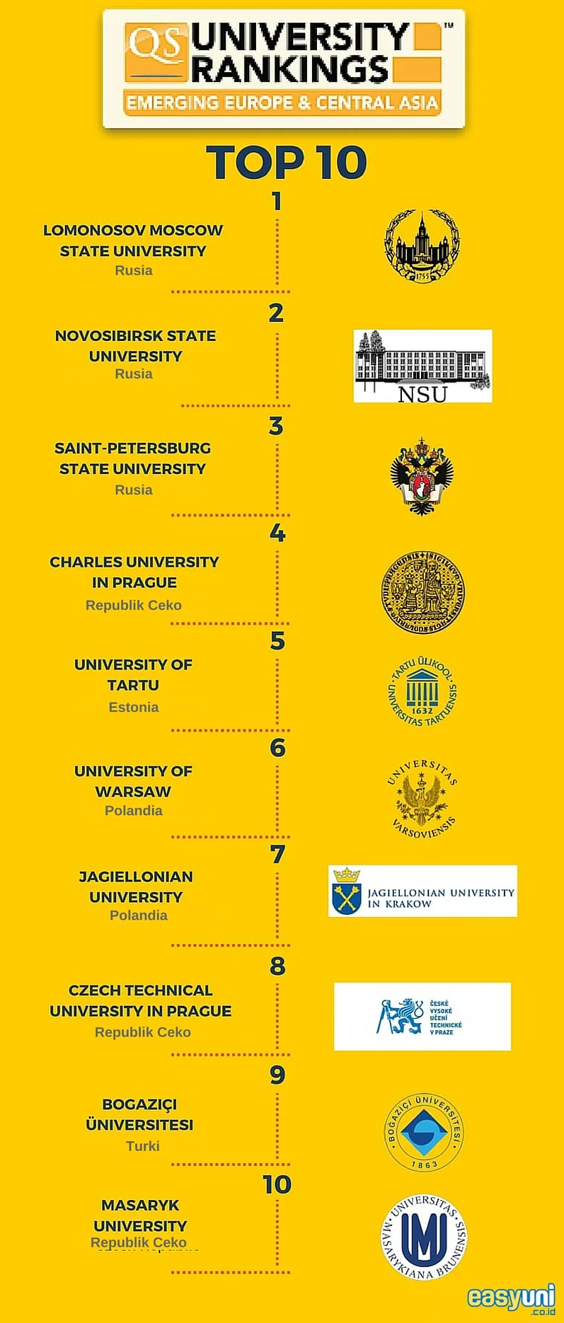 peringkat universitas di eropa dan asia tengah