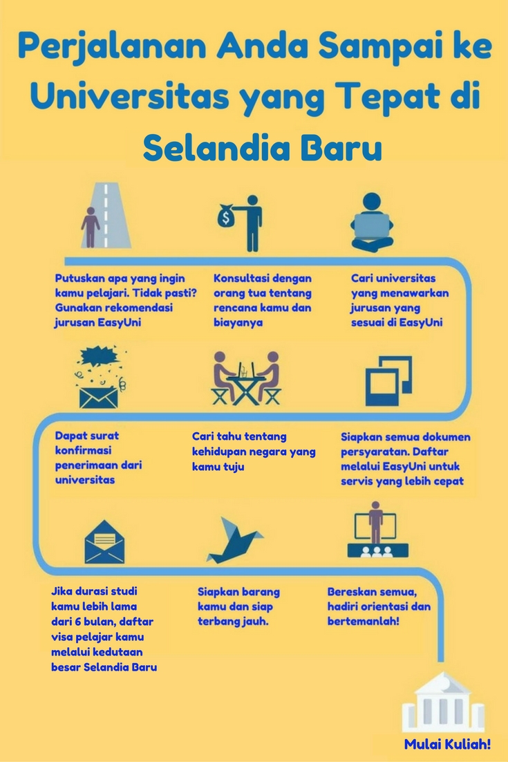 Panduan kuliah di New Zealand 2019 | Biaya, pendaftaran