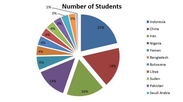 international student in malaysia