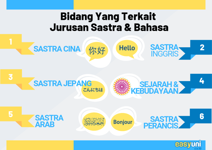 bidang yang terkait dalam jurusan sastra dan bahasa