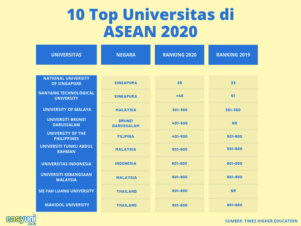 10 universitas top di ASEAN 2020