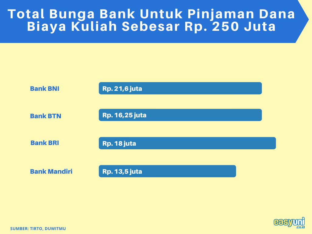 bunga bank pinjaman dana pendidikan